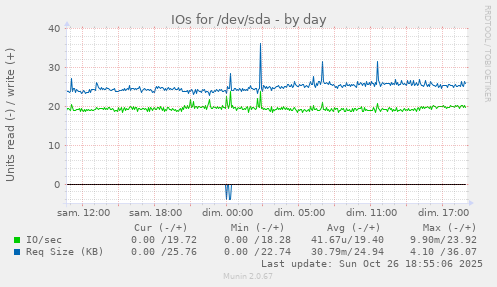 IOs for /dev/sda