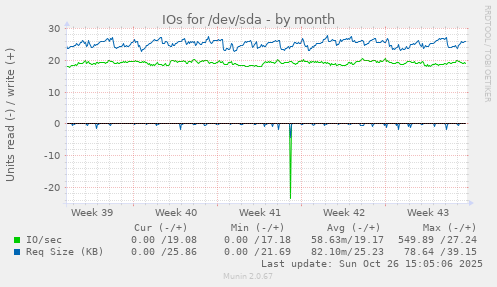 IOs for /dev/sda