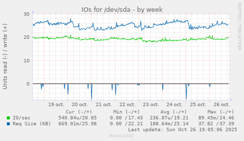 IOs for /dev/sda