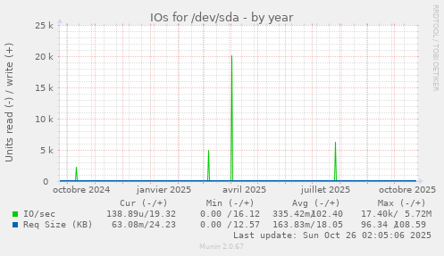 IOs for /dev/sda
