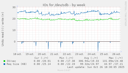 IOs for /dev/sdb