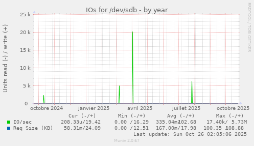 IOs for /dev/sdb