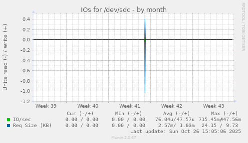 IOs for /dev/sdc