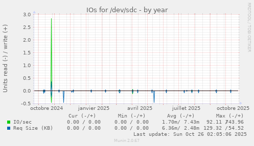 IOs for /dev/sdc