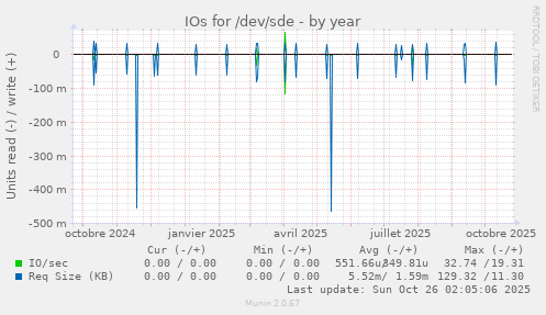 IOs for /dev/sde
