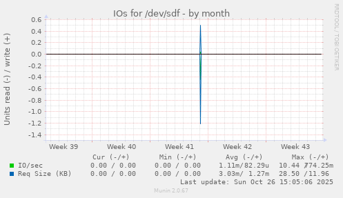 IOs for /dev/sdf