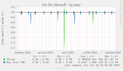 IOs for /dev/sdf