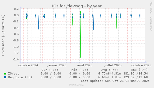 IOs for /dev/sdg