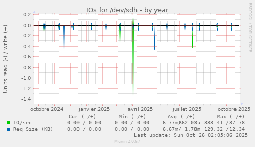 IOs for /dev/sdh