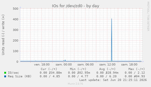 IOs for /dev/zd0