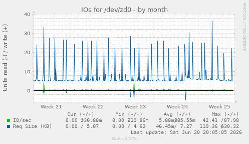 IOs for /dev/zd0