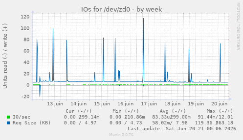 IOs for /dev/zd0