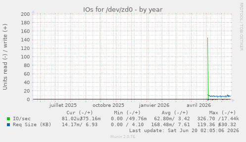 IOs for /dev/zd0