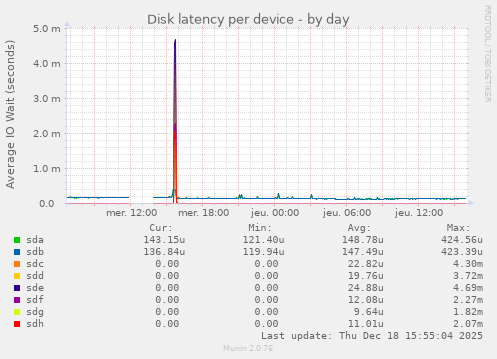 Disk latency per device