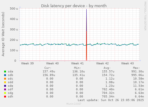 Disk latency per device