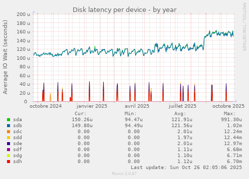 Disk latency per device
