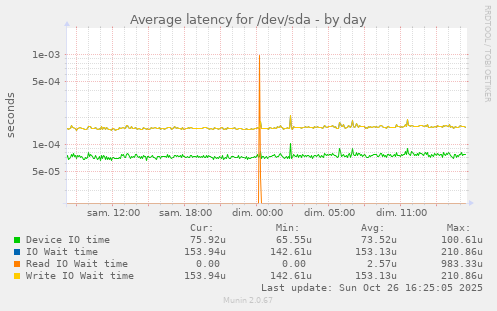 Average latency for /dev/sda