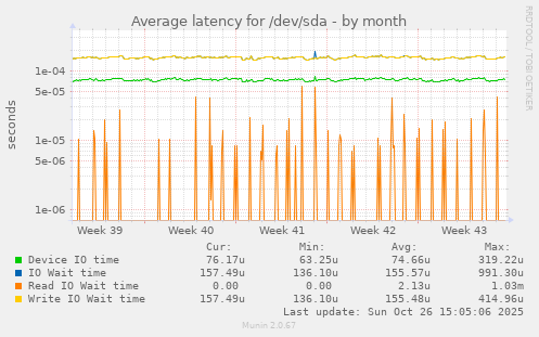Average latency for /dev/sda