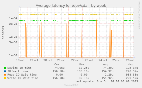 Average latency for /dev/sda