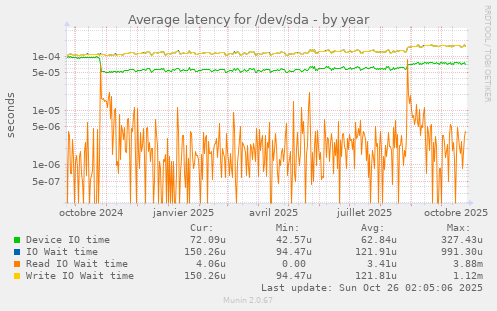 Average latency for /dev/sda