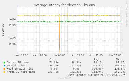 Average latency for /dev/sdb
