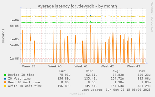 Average latency for /dev/sdb