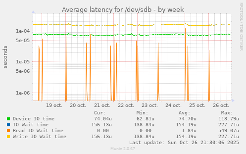 Average latency for /dev/sdb