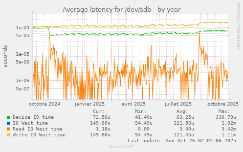 Average latency for /dev/sdb