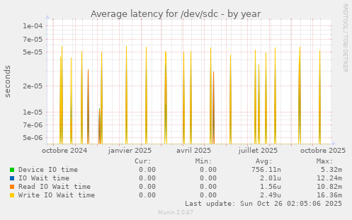 Average latency for /dev/sdc