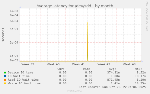 Average latency for /dev/sdd