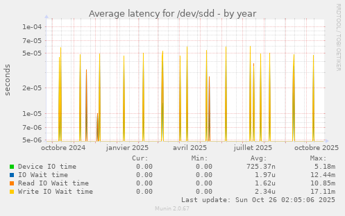 Average latency for /dev/sdd