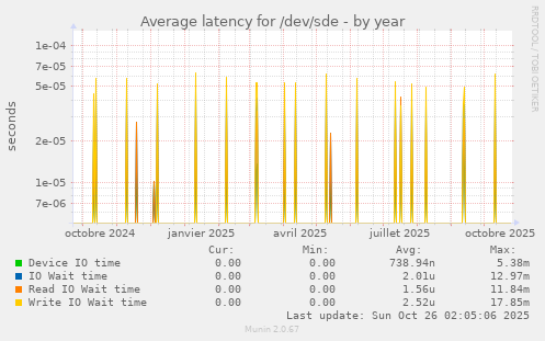 Average latency for /dev/sde