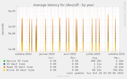 Average latency for /dev/sdf