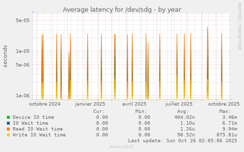Average latency for /dev/sdg