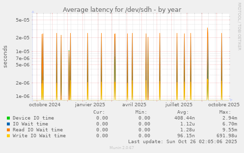 Average latency for /dev/sdh