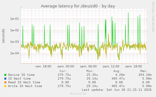 Average latency for /dev/zd0