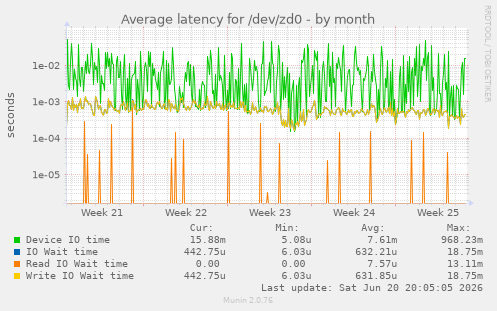 Average latency for /dev/zd0