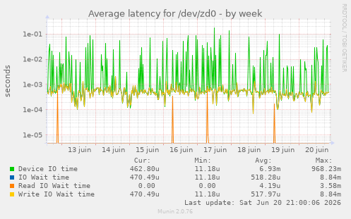 Average latency for /dev/zd0