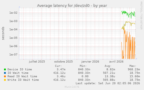 Average latency for /dev/zd0