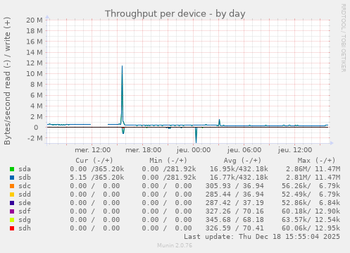 Throughput per device
