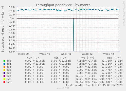 Throughput per device