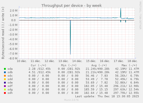 Throughput per device