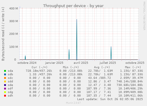 Throughput per device