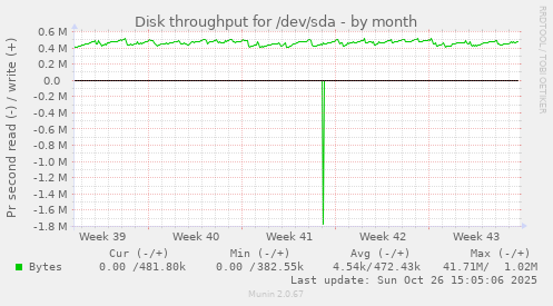Disk throughput for /dev/sda