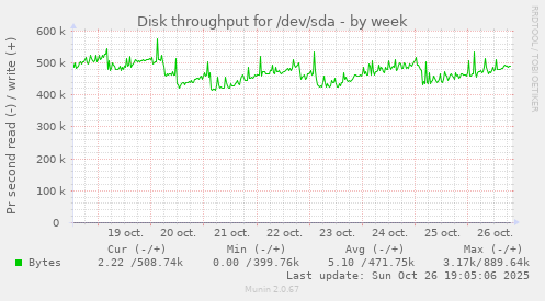 Disk throughput for /dev/sda