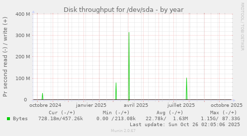 Disk throughput for /dev/sda