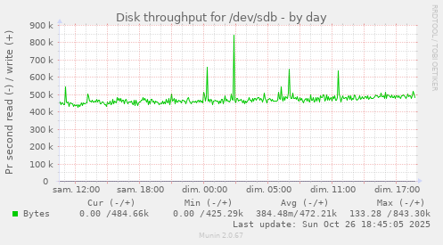 Disk throughput for /dev/sdb