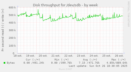 Disk throughput for /dev/sdb