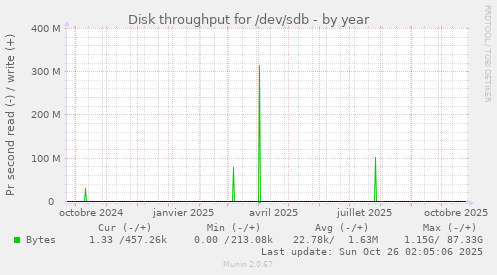 Disk throughput for /dev/sdb