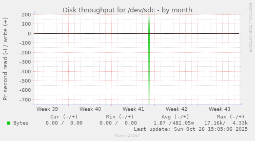 Disk throughput for /dev/sdc